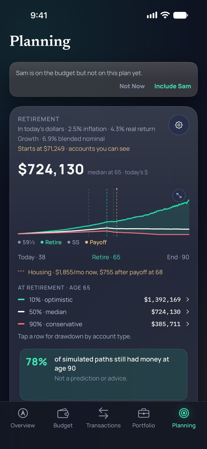 Planning, retirement. Sam is on the budget but not on this plan yet, with Include Sam. Median at 65 $724,130 in today’s dollars; 78% of simulated paths still had money at age 90.